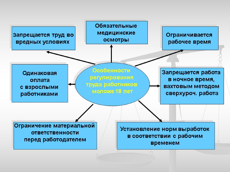 Запрещается труд во  вредных условиях  Одинаковая  оплата  с взрослыми 